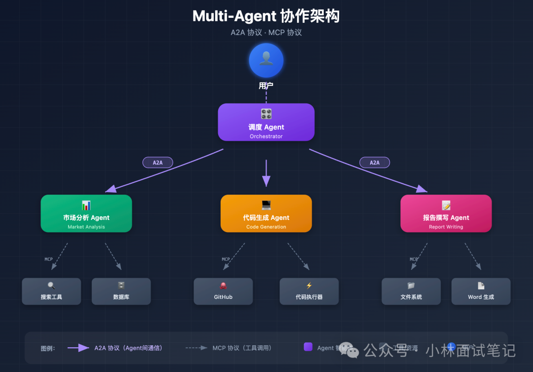Multi-Agent协作架构中A2A与MCP的分工