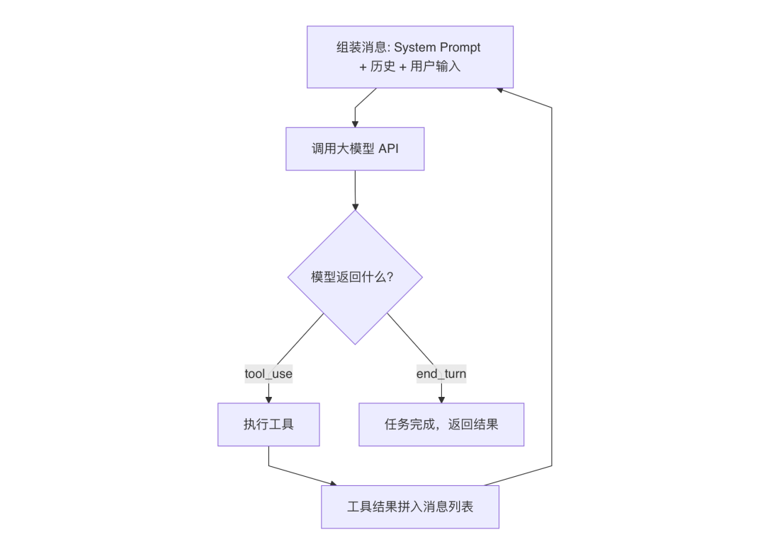 一张流程图,展示大模型调用与工具执行的决策流程。图中包含五个紫色矩形框和一个菱形判断框,通过箭头连接。顶部矩形框为‘组装消息: System Prompt + 历史 + 用户输入’,向下指向‘调用大模型 API’,再进入菱形判断框‘模型返回什么?’;该判断框分出两条路径:左侧标注‘tool_use’指向‘执行工具’矩形框,右侧标注‘end_turn’指向‘任务完成,返回结果’矩形框;两个分支最终汇入底部‘工具结果拼入消息列表’矩形框;其中‘工具结果拼入消息列表’框有一条箭头指回顶部‘组装消息’框,形成循环。