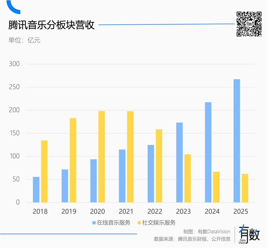 腾讯音乐分板块营收