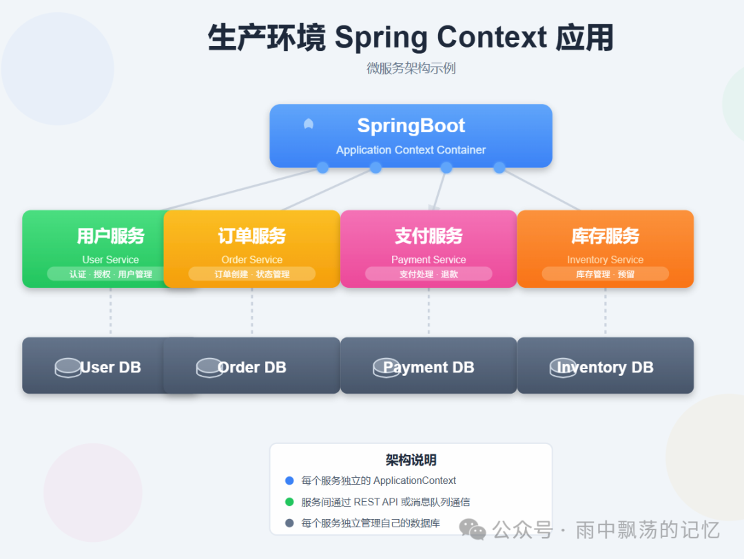 生产环境下的微服务Spring Context应用架构示例