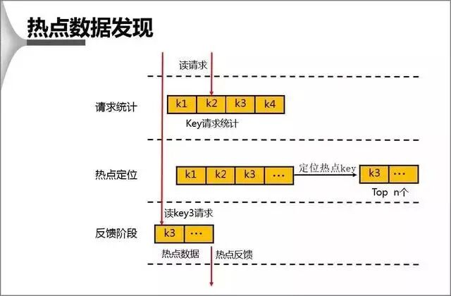 热点数据发现流程示意图