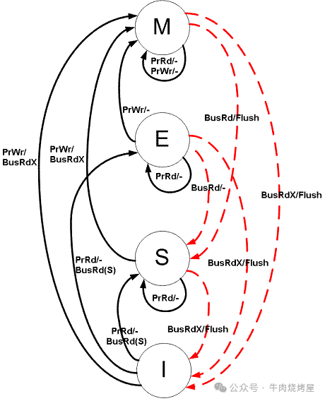 MESI协议状态转换图