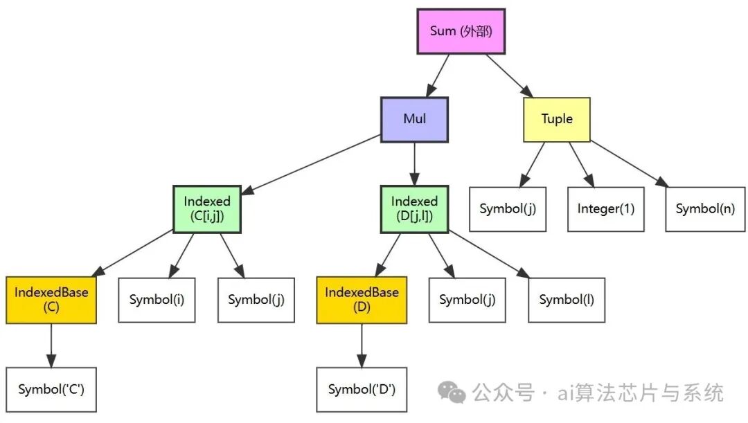 SymPy表达式树结构示意图：矩阵乘法结合律的替换过程