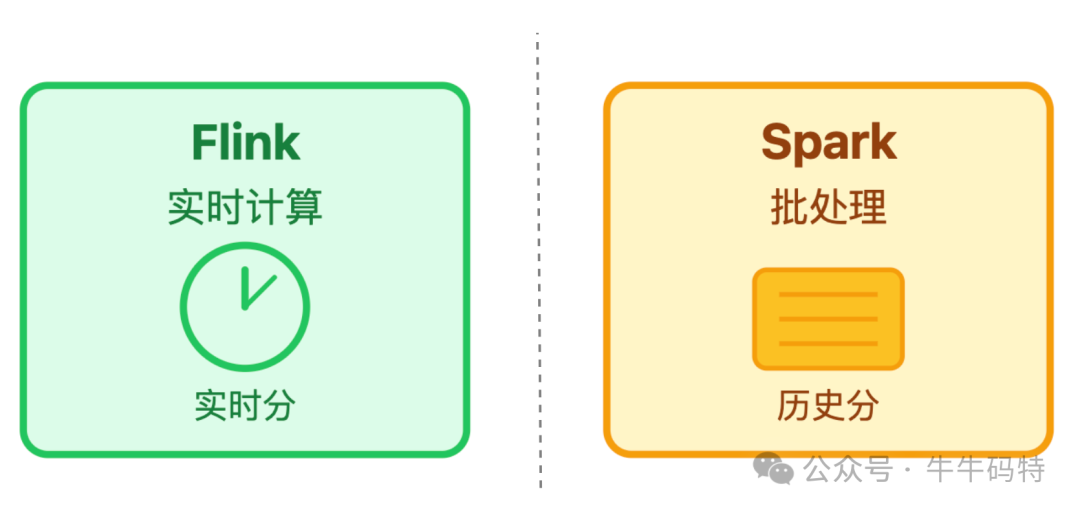 Flink实时分与Spark历史分混合计算架构