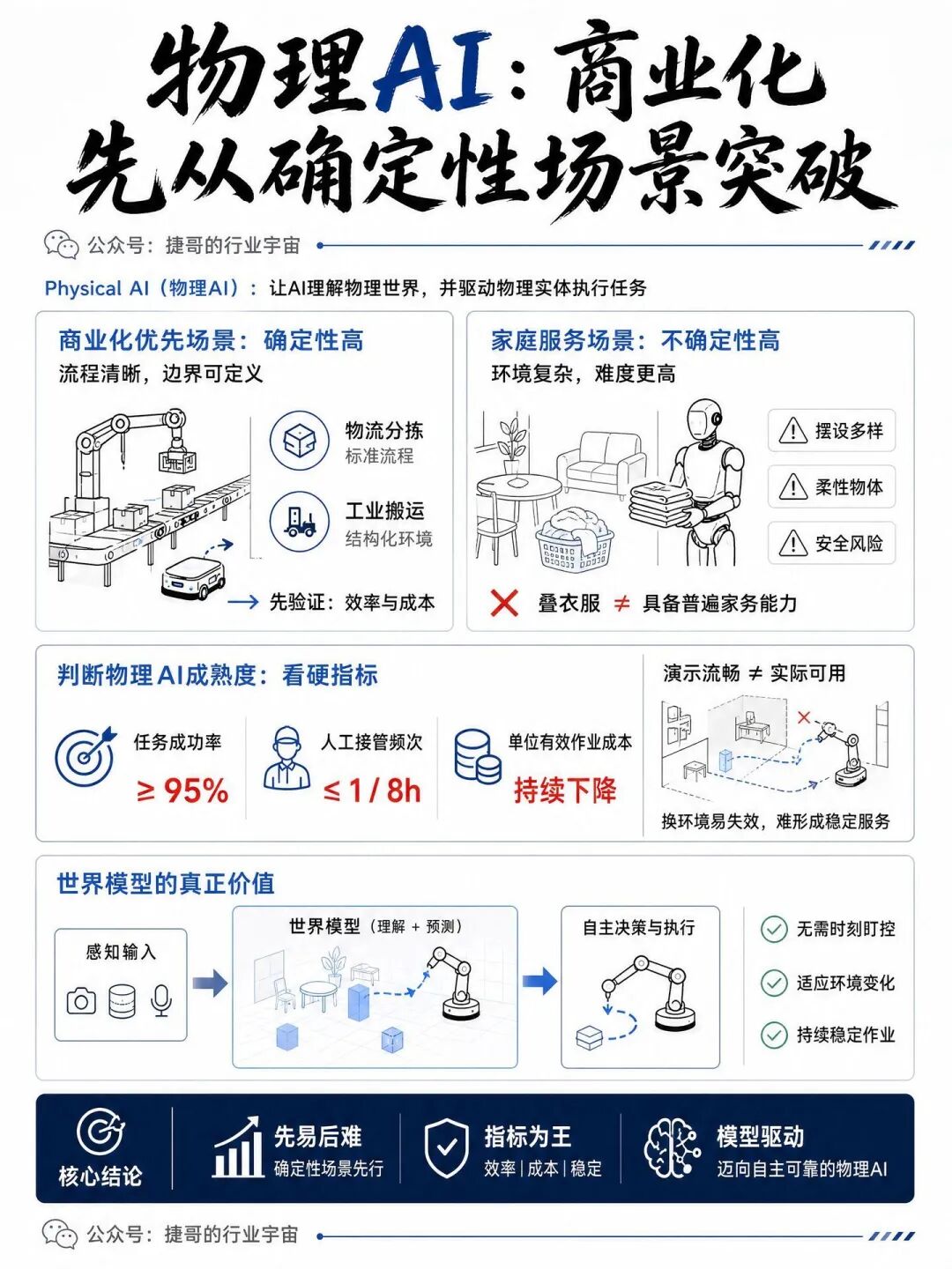 物理AI商业化路径：确定性场景优先突破