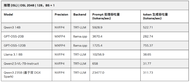 推理性能对比表:Qwen3 14B/GPT-OSS-20B/Llama 3.1 8B等模型的Prompt处理与token生成吞吐量