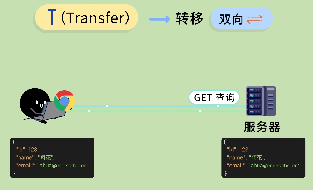 GET请求数据转移