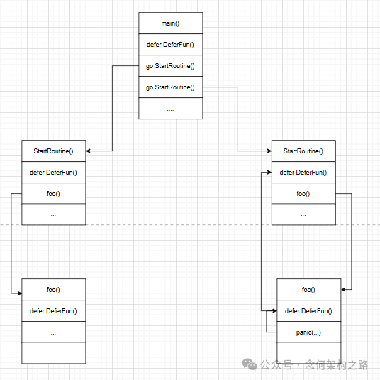 Go panic触发时defer执行流程图