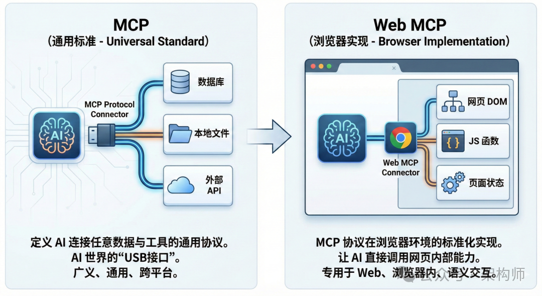 MCP（通用标准）与 Web MCP（浏览器实现）对比架构图