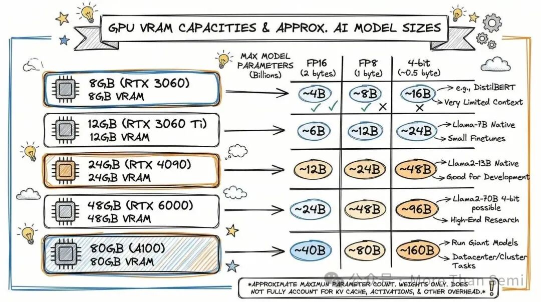 不同GPU显存容量对应的可运行模型规模