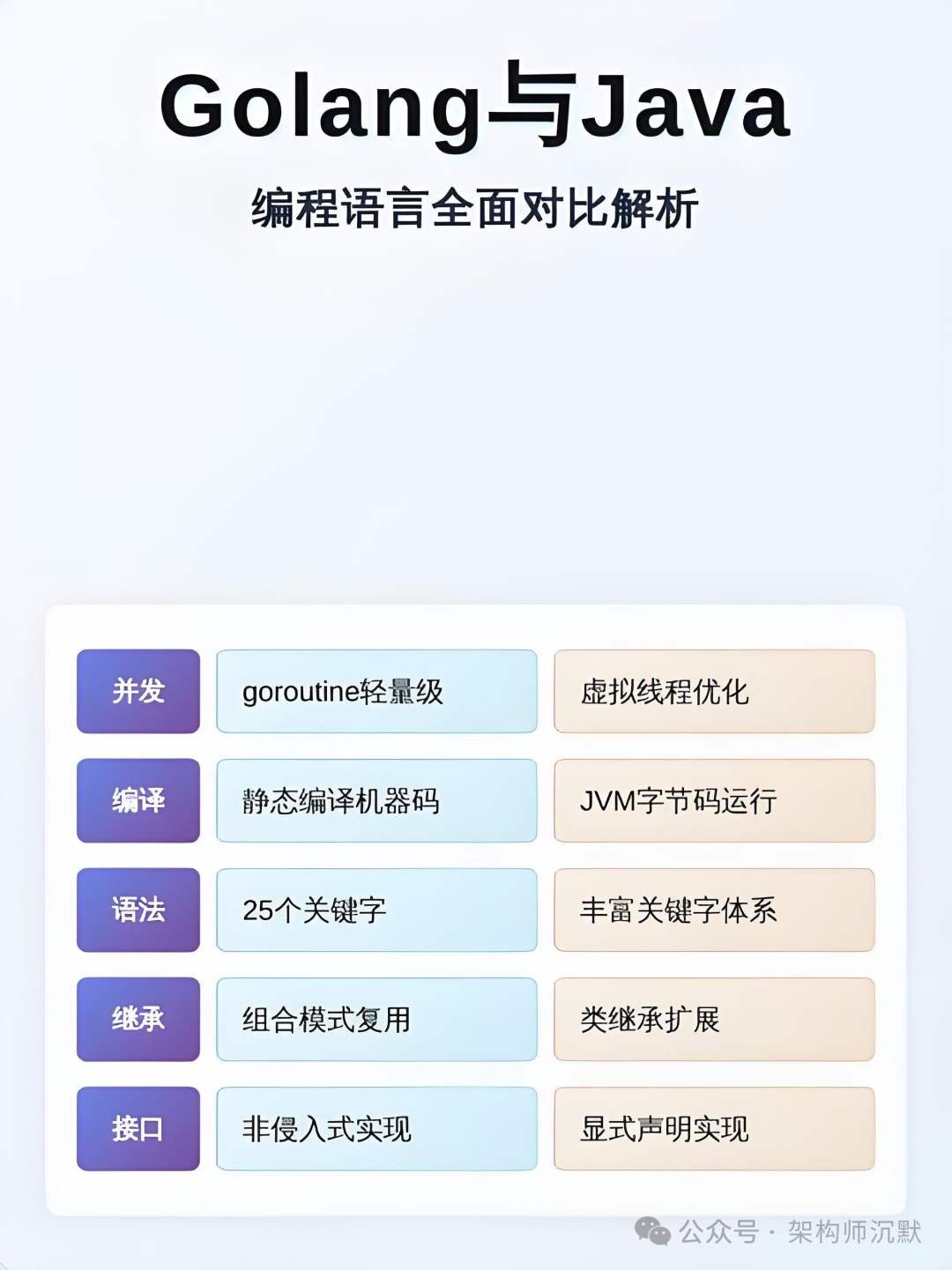 Golang与Java核心特性对比图