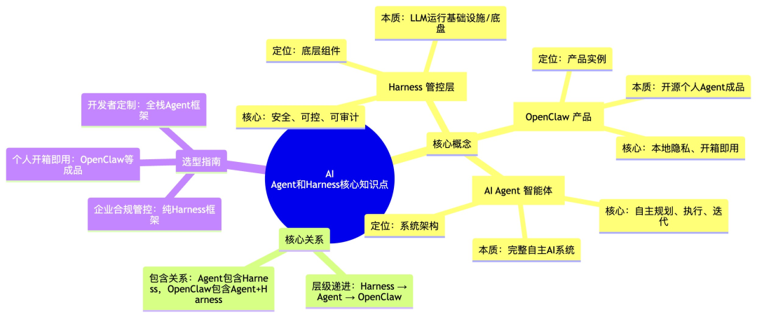 AI Agent与Harness核心知识点思维导图