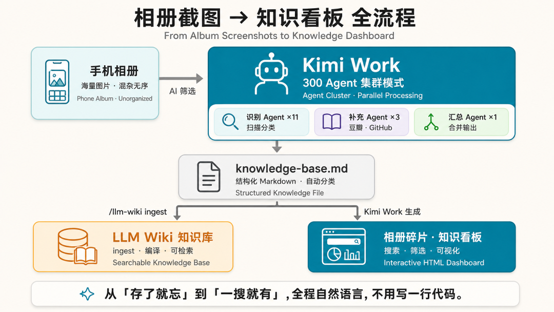 将相册截图转化为知识看板的完整流程图