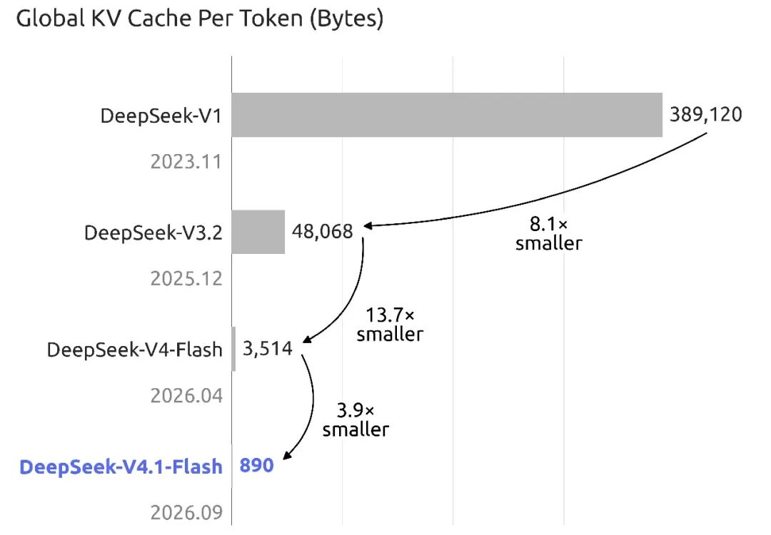 图 2：DeepSeek 各代模型的单 Token 全局 KV 缓存体积