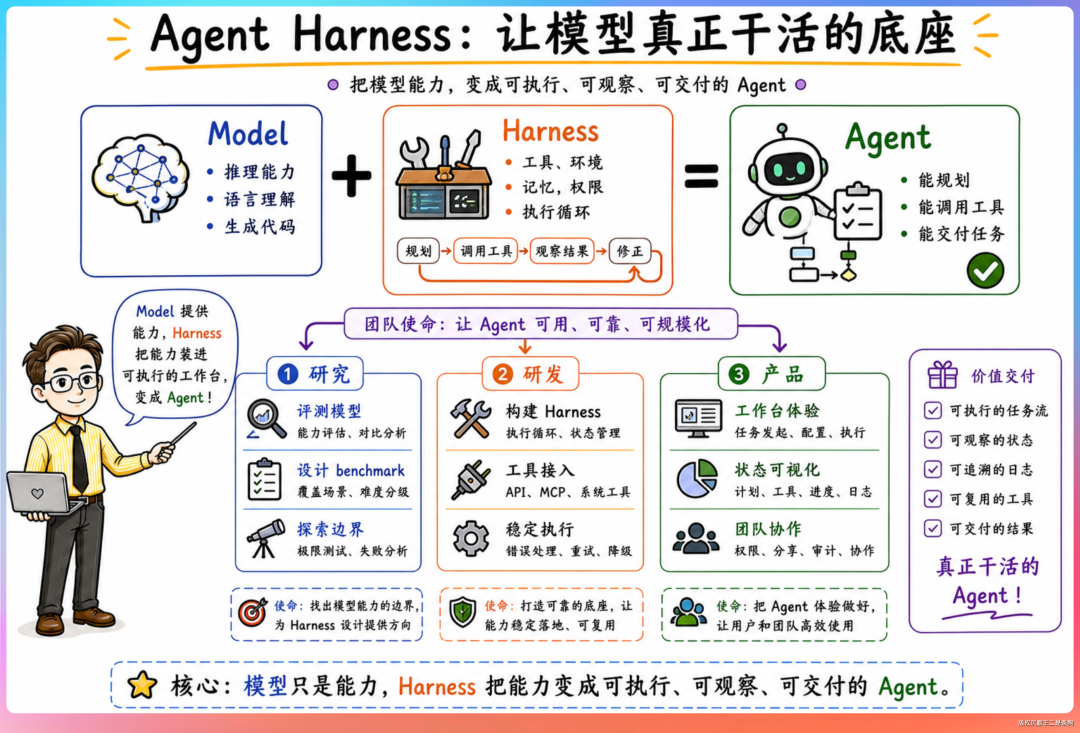一张关于Agent Harness概念的中文信息图，标题为'Agent Harness：让模型真正干活的底座'，展示模型、Harness与Agent三者之间的关系