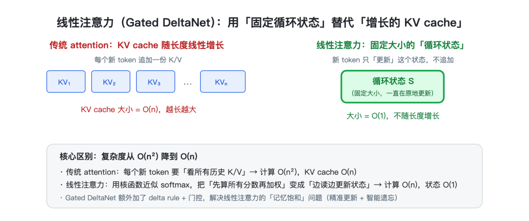 线性注意力:用固定循环状态替代增长的 KV cache