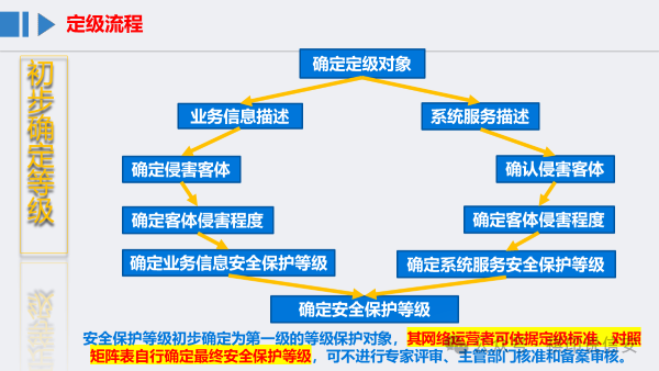 网络安全等级保护定级流程图