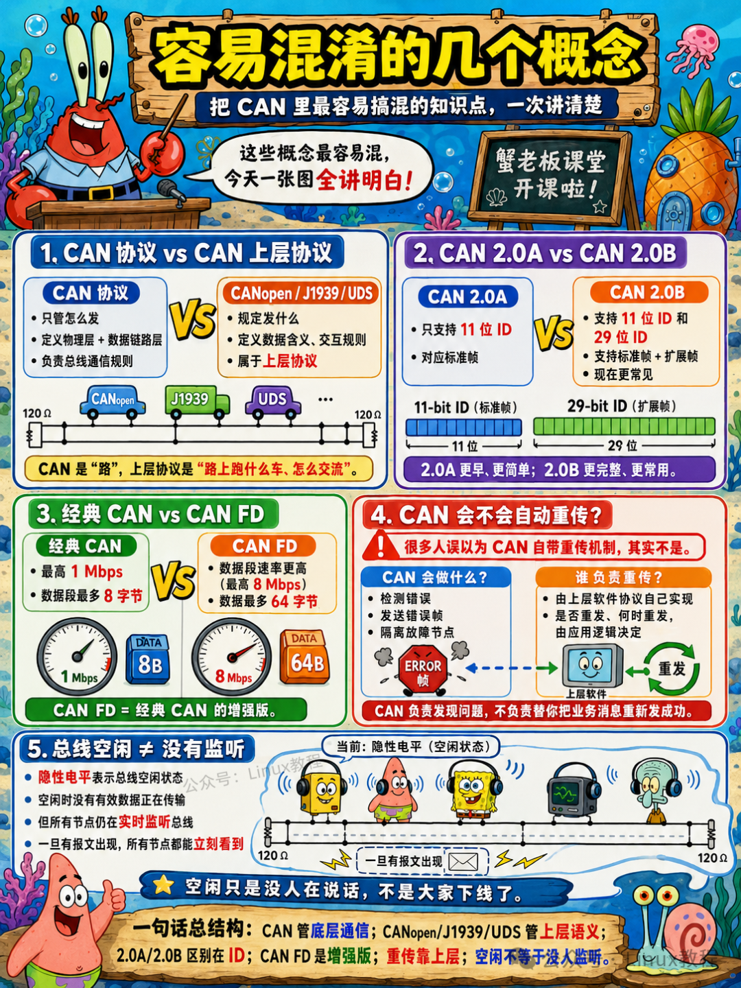 CAN总线易混概念辨析：CAN协议 vs 上层协议、2.0A vs 2.0B、经典CAN vs CAN FD、重传与总线空闲监听