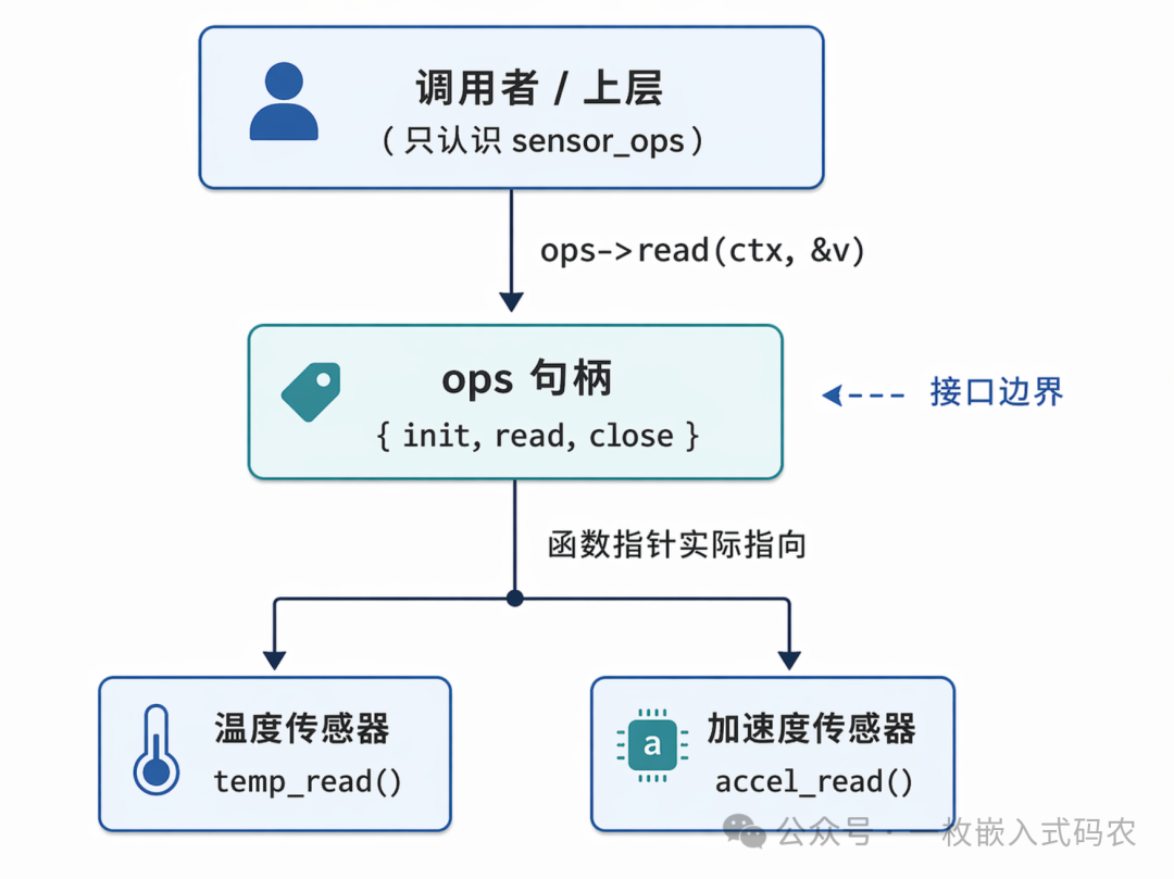 传感器驱动架构流程图，展示调用者通过sensor_ops句柄与温度、加速度传感器解耦