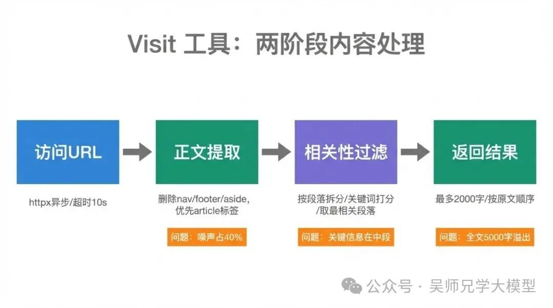 Visit工具的两阶段处理流程:正文提取与相关性过滤