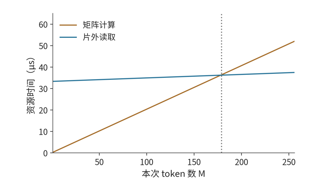 Roofline 模型折线图,展示本次 token 数变化对矩阵计算与片外读取耗时的影响,交点处访存与计算瓶颈切换