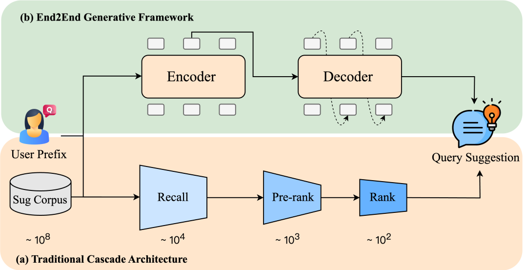 传统级联架构与端到端生成式架构对比图