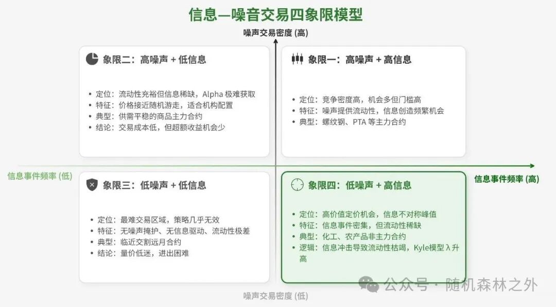 信息-噪声交易四象限模型
