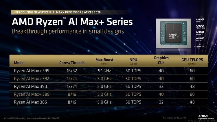 AMD Ryzen AI Max+系列处理器规格对比表