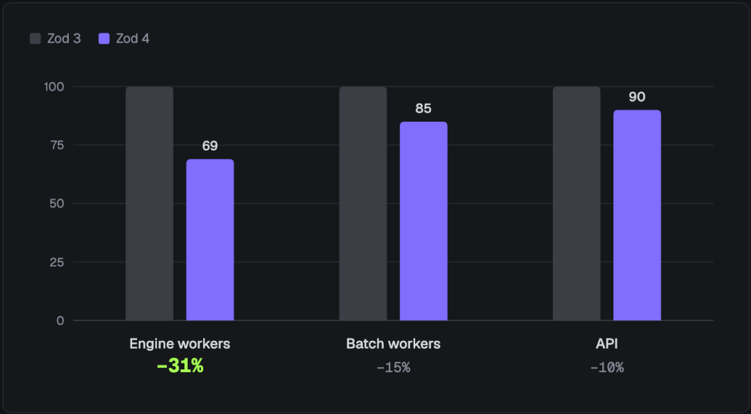 Zod 3 与 Zod 4 集群 CPU 消耗对比:Engine workers 降 31%
