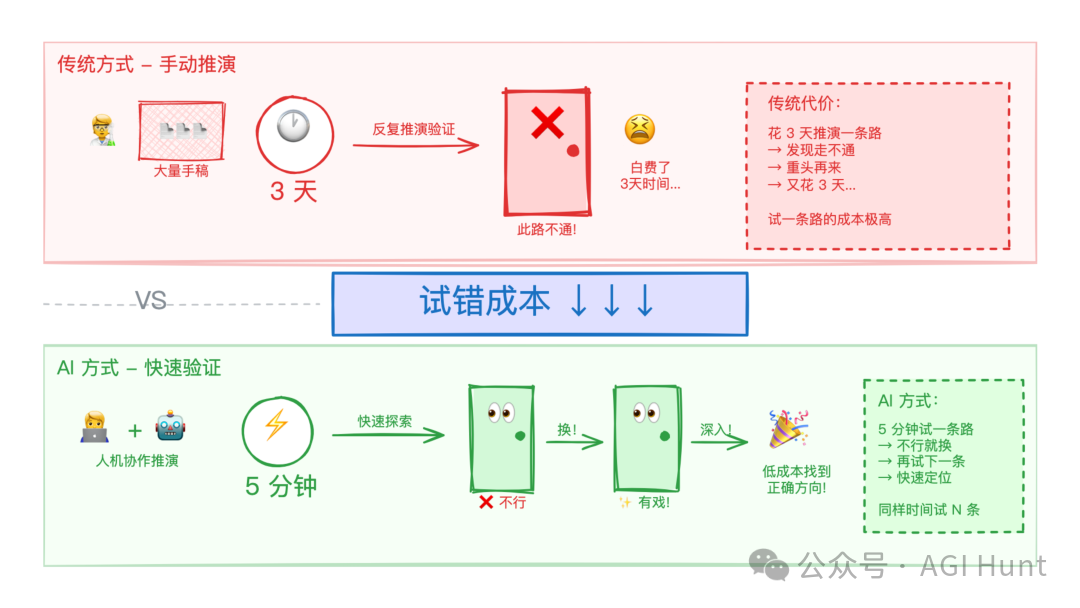 AI如何降低数学研究中的试错成本:快速验证替代漫长的手工推演