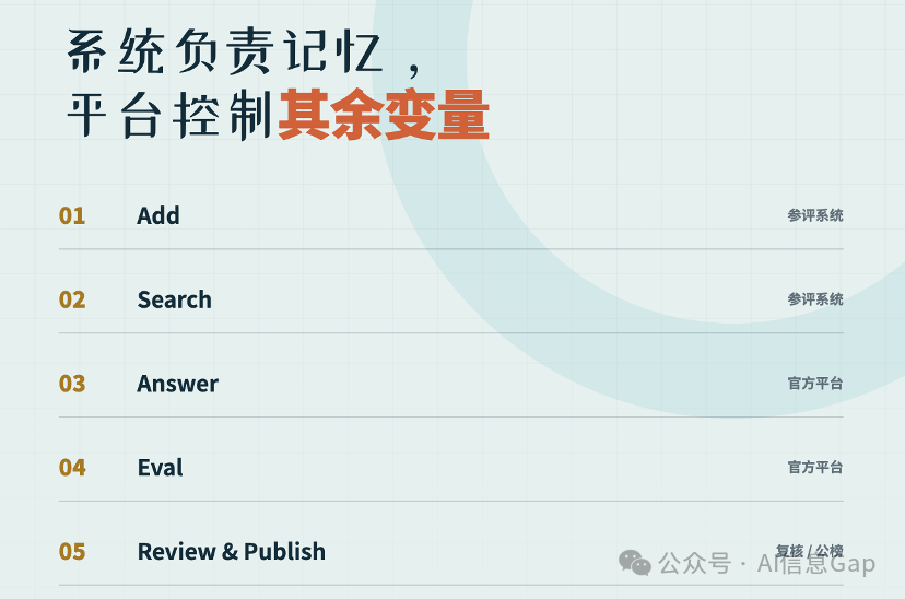 AML 评测管线责任边界与变量控制流程