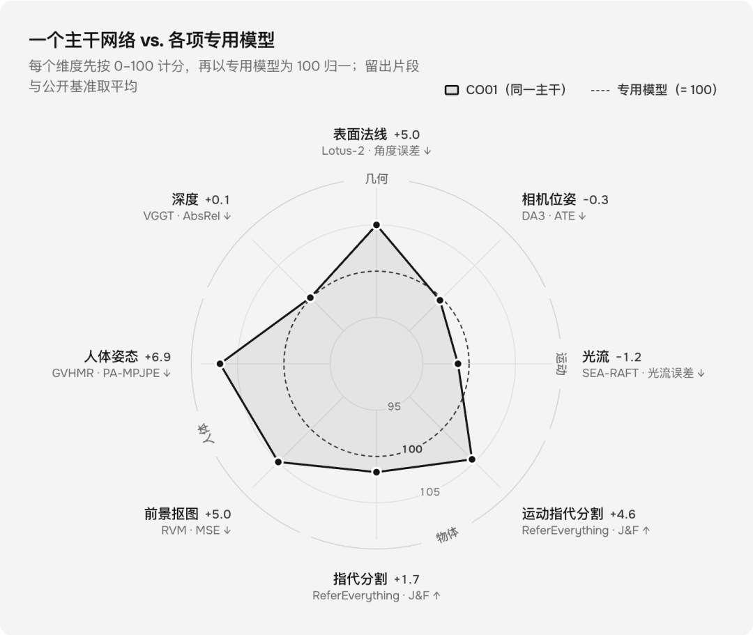 一个主干网络与专用模型对比雷达图