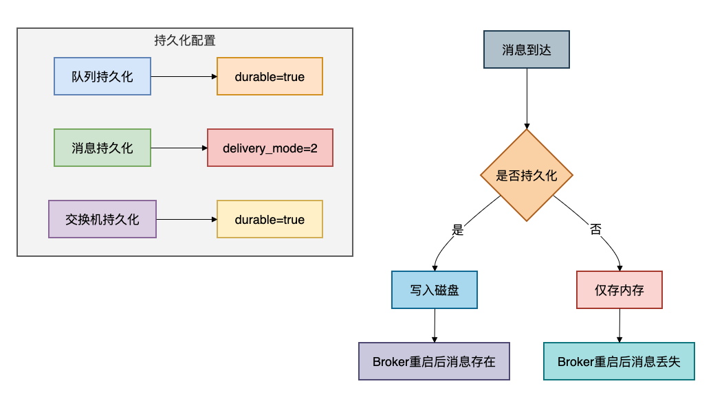 消息持久化流程图