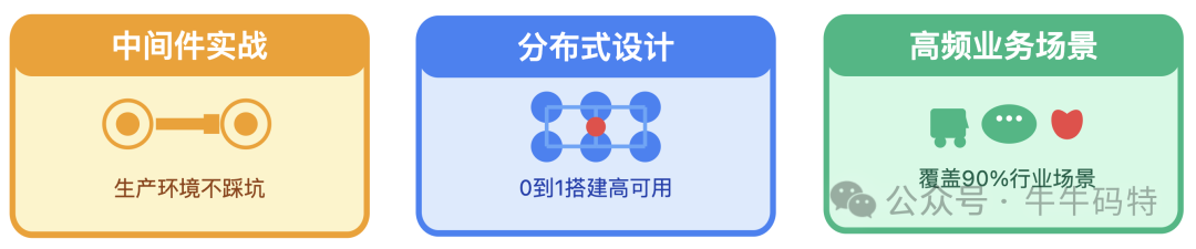 中间件、分布式、业务场景三大模块介绍图