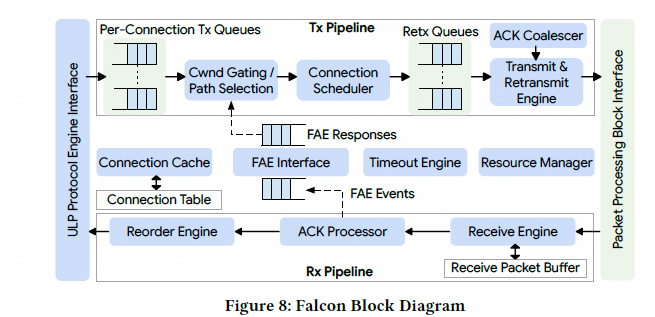 Falcon可靠硬件传输解析：对比CIPU eRDMA多路径 - 图片 - 14