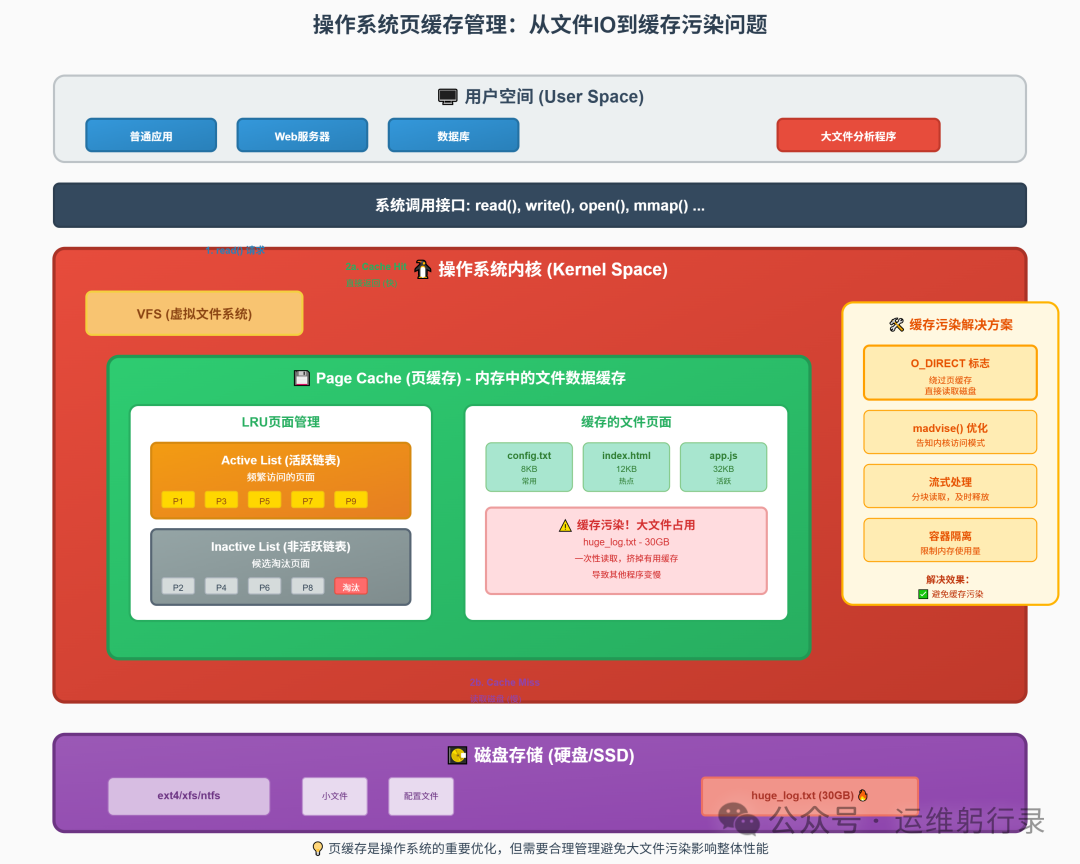 操作系统页缓存管理与缓存污染问题