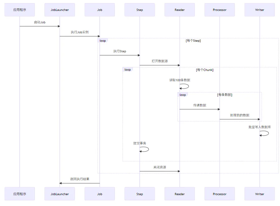 Spring Batch执行流程时序图