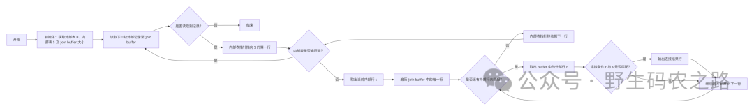 Block Nested-Loop Join 流程图