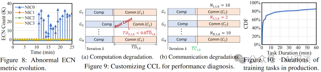 异常的ECN指标演化案例与性能退化诊断示意图