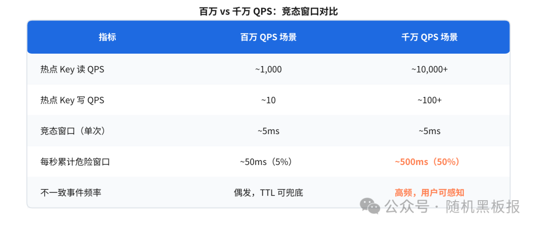百万与千万QPS竞态窗口对比表