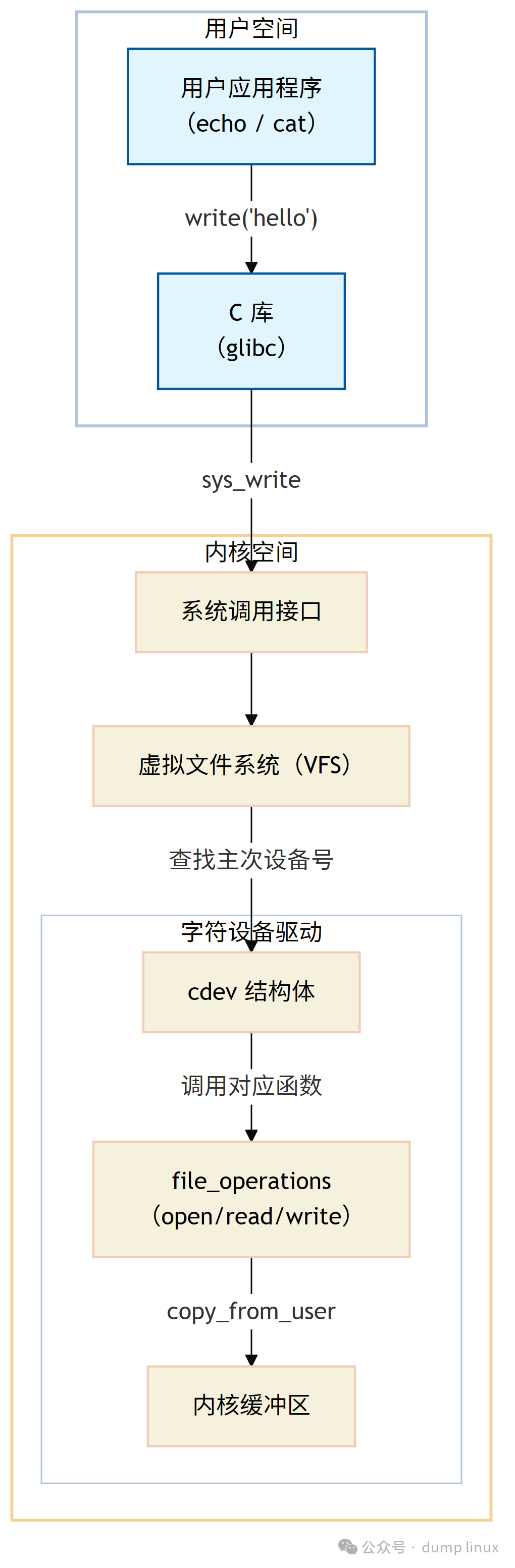 Linux字符设备驱动用户空间到内核空间交互流程图