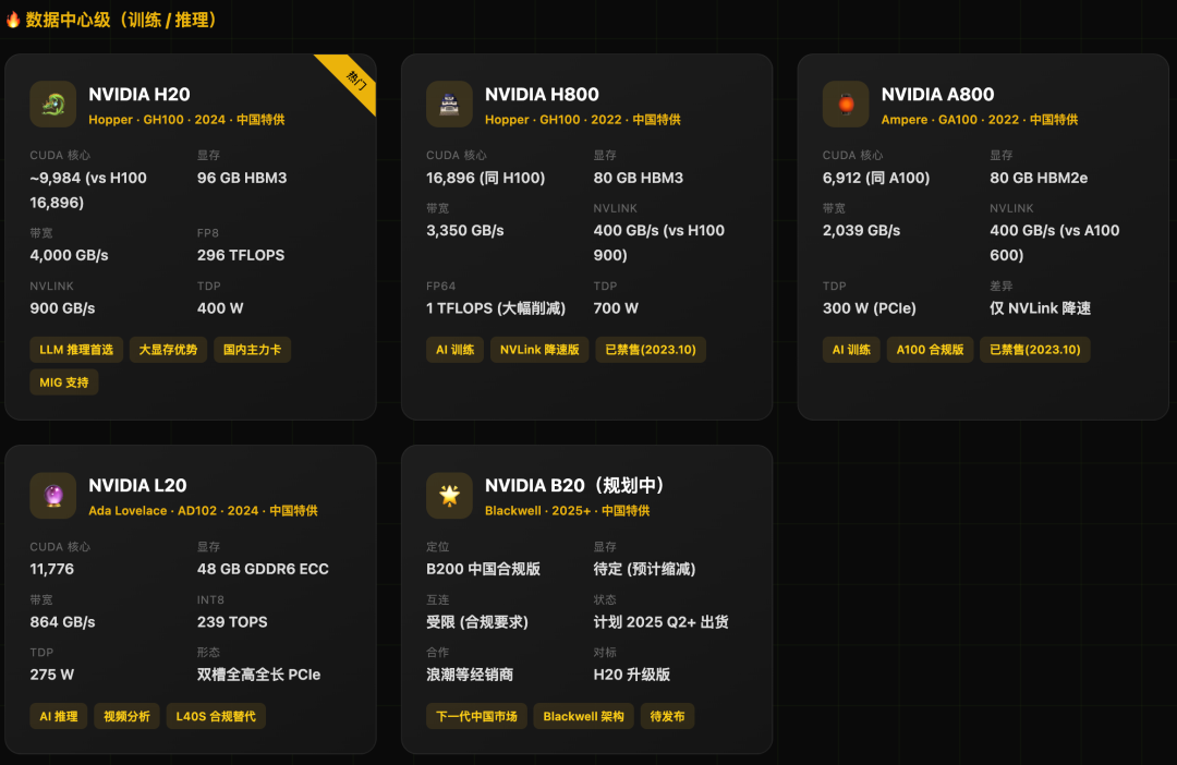 中国特供版GPU规格对比图表