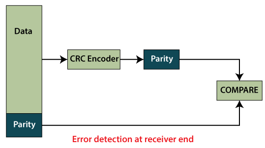 CRC错误检测流程