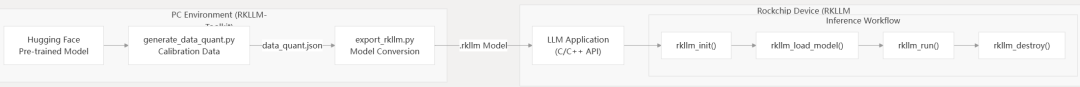 RKLLM模型转换与部署工作流