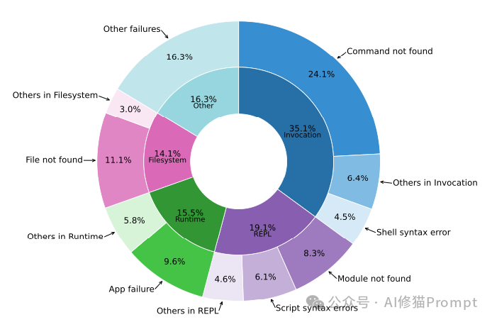 命令行错误类型分布环形图