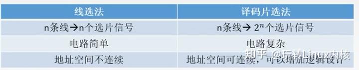 线选法与译码片选法对比表格