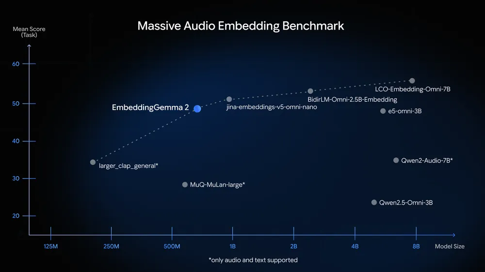 Massive Audio Embedding Benchmark 散点图:EmbeddingGemma 2 音频嵌入性能对比
