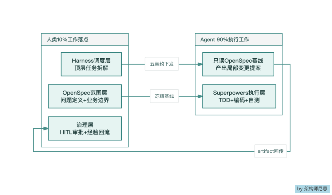 人类10%工作与Agent90%执行工作分工架构图