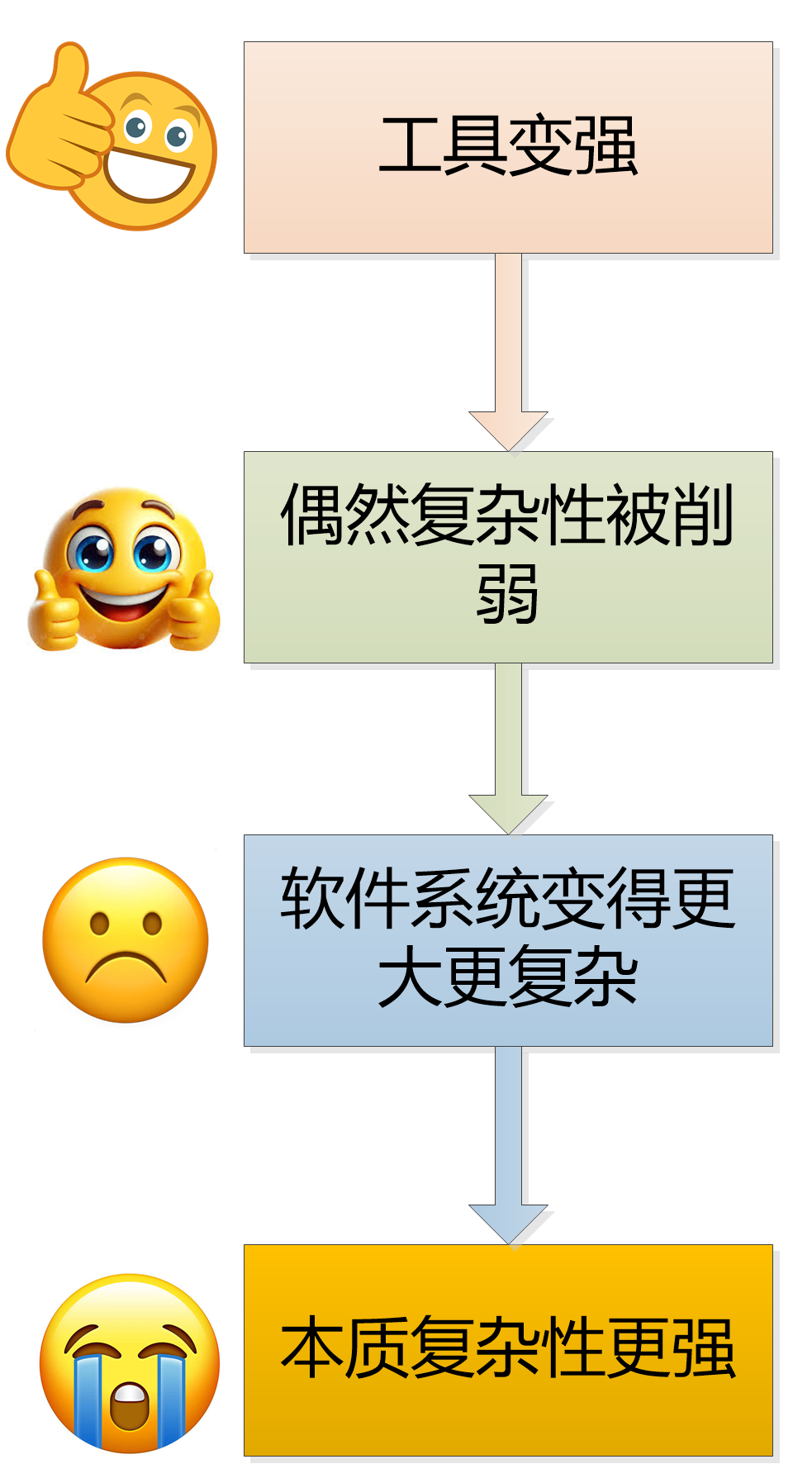 描绘软件开发复杂性演变的流程图