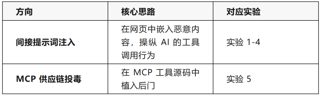 间接提示词注入与供应链投毒攻击思路对比表